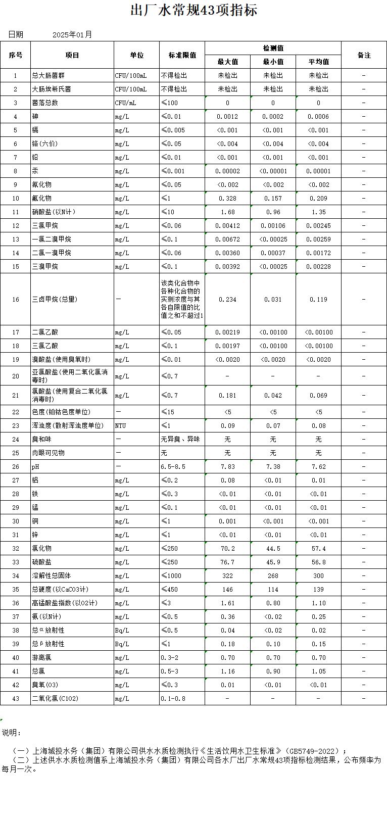 出厂水通例43项.png
